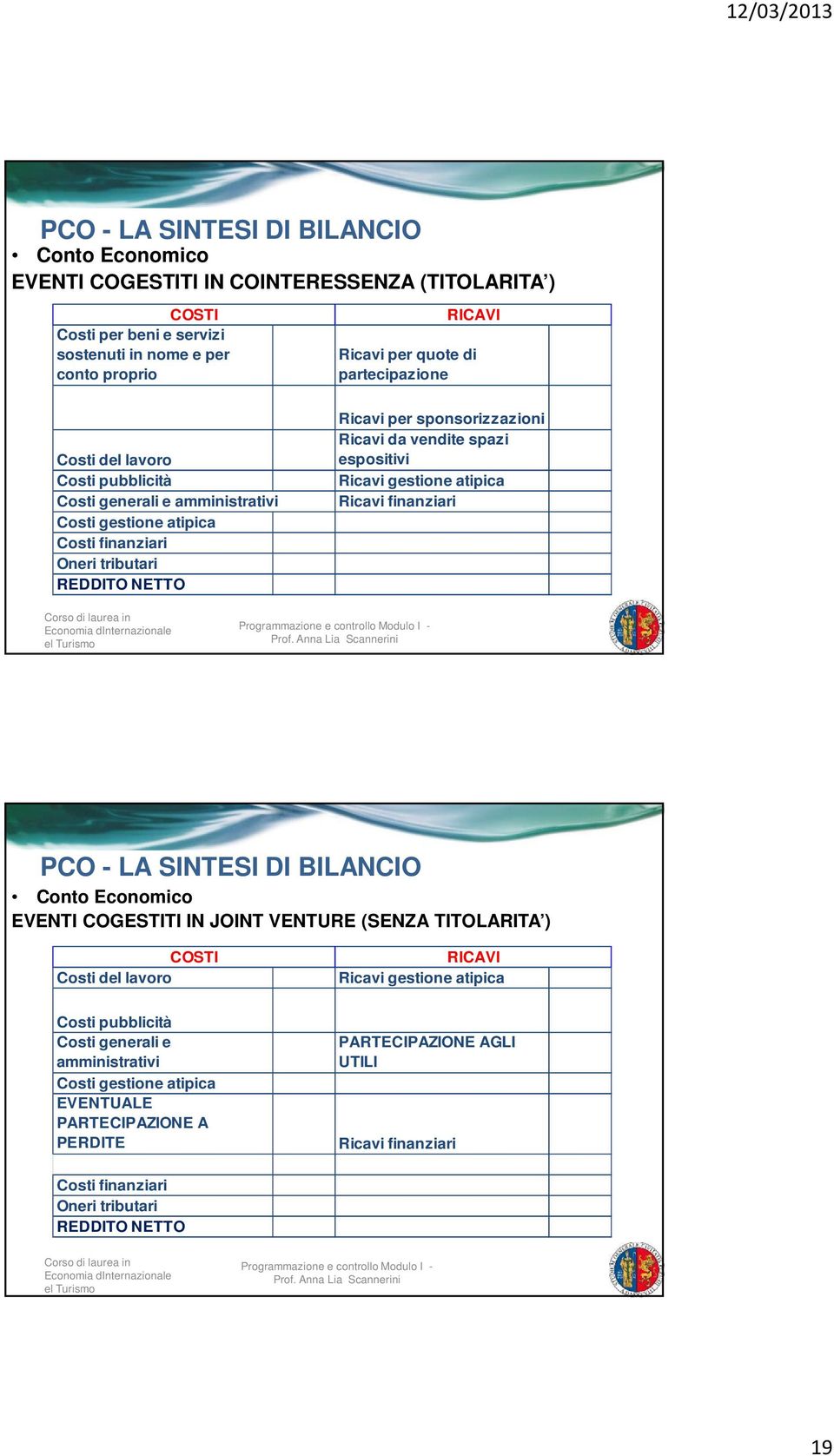 spazi espositivi Ricavi gestione atipica Ricavi finanziari dinternazionale el PCO - LA SINTESI DI BILANCIO Conto Economico EVENTI COGESTITI IN JOINT VENTURE (SENZA TITOLARITA ) COSTI Costi del lavoro