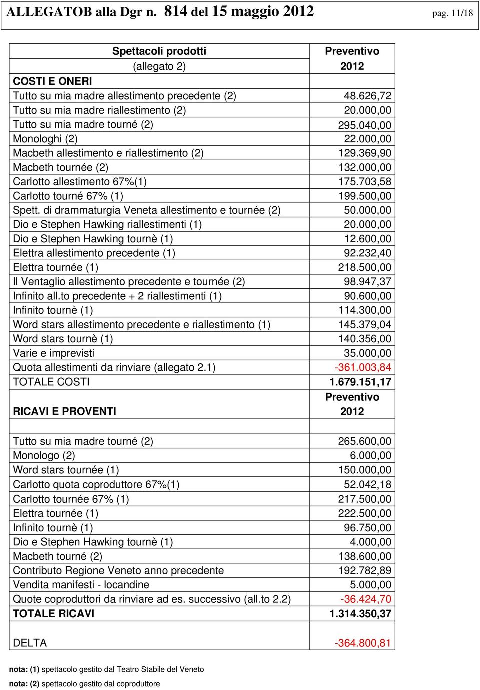 000,00 Carlotto allestimento 67%(1) 175.703,58 Carlotto tourné 67% (1) 199.500,00 Spett. di drammaturgia Veneta allestimento e tournée (2) 50.000,00 Dio e Stephen Hawking riallestimenti (1) 20.