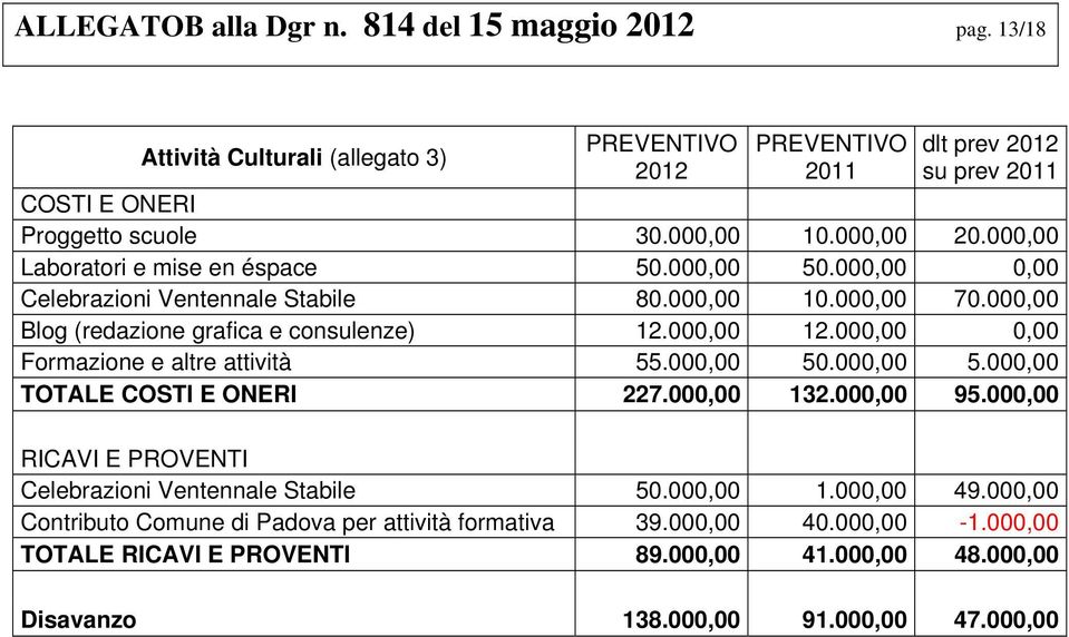 000,00 0,00 Formazione e altre attività 55.000,00 50.000,00 5.000,00 TOTALE COSTI E ONERI 227.000,00 132.000,00 95.000,00 RICAVI E PROVENTI Celebrazioni Ventennale Stabile 50.