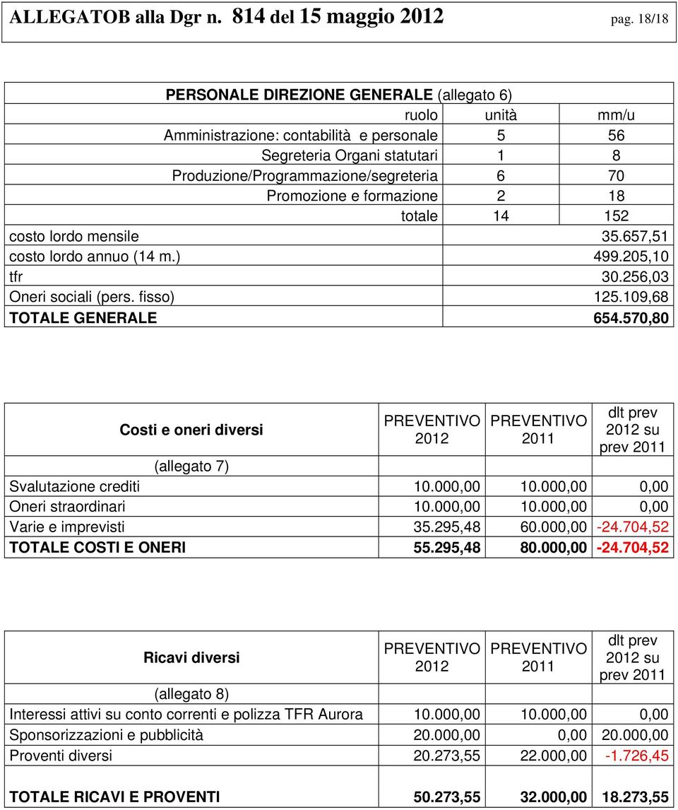 formazione 2 18 totale 14 152 costo lordo mensile 35.657,51 costo lordo annuo (14 m.) 499.205,10 tfr 30.256,03 Oneri sociali (pers. fisso) 125.109,68 TOTALE GENERALE 654.