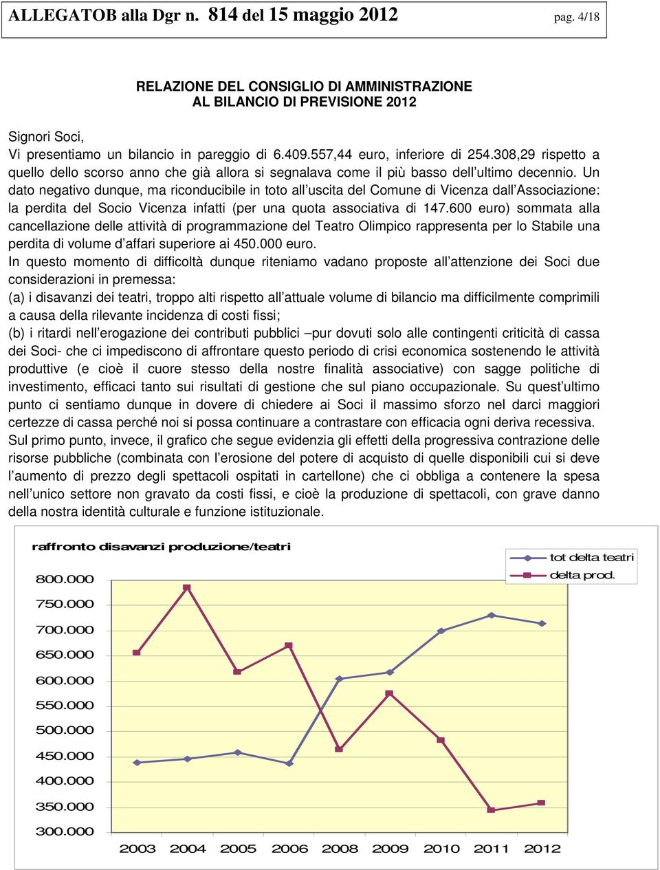 Un dato negativo dunque, ma riconducibile in toto all uscita del Comune di Vicenza dall Associazione: la perdita del Socio Vicenza infatti (per una quota associativa di 147.