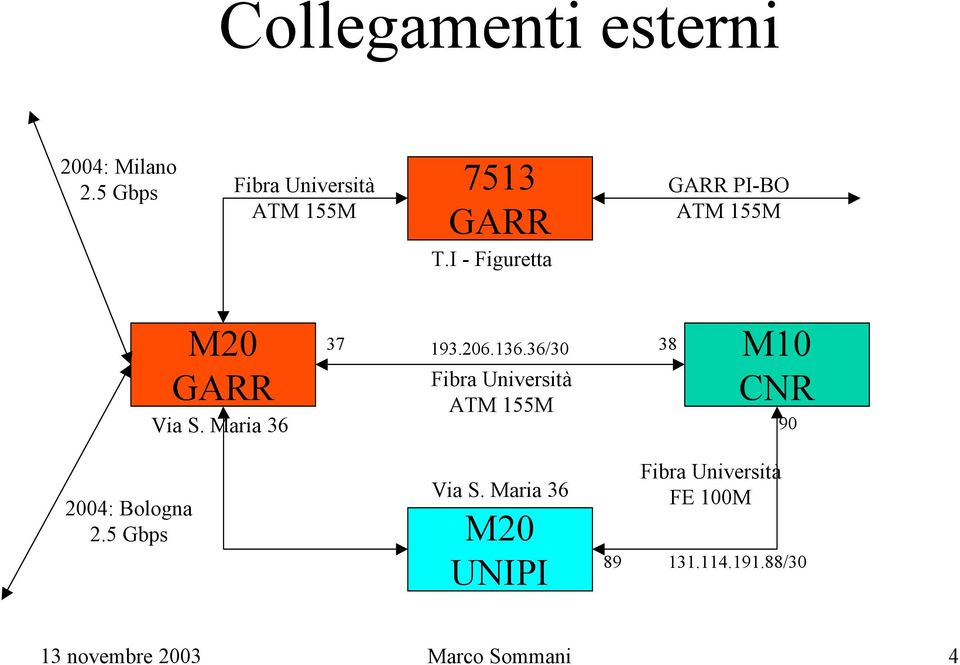 36/30 38 Fibra Università ATM 155M M10 CNR 90 2004: Bologna 2.5 Gbps Via S.