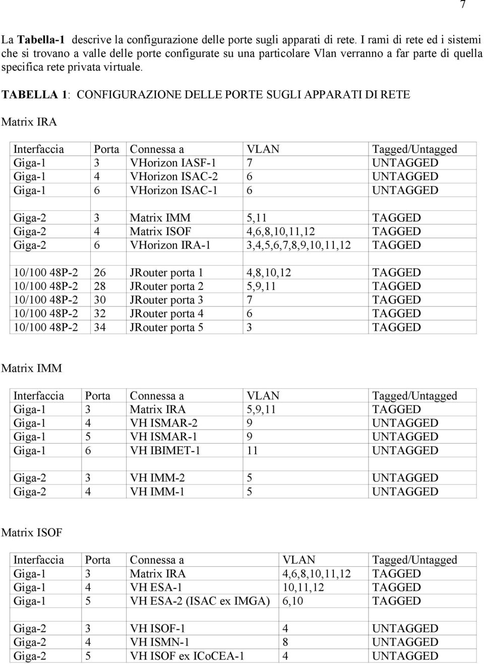 TABELLA 1: CONFIGURAZIONE DELLE PORTE SUGLI APPARATI DI RETE Matrix IRA Interfaccia Porta Connessa a VLAN Tagged/Untagged Giga-1 3 VHorizon IASF-1 7 UNTAGGED Giga-1 4 VHorizon ISAC-2 6 UNTAGGED