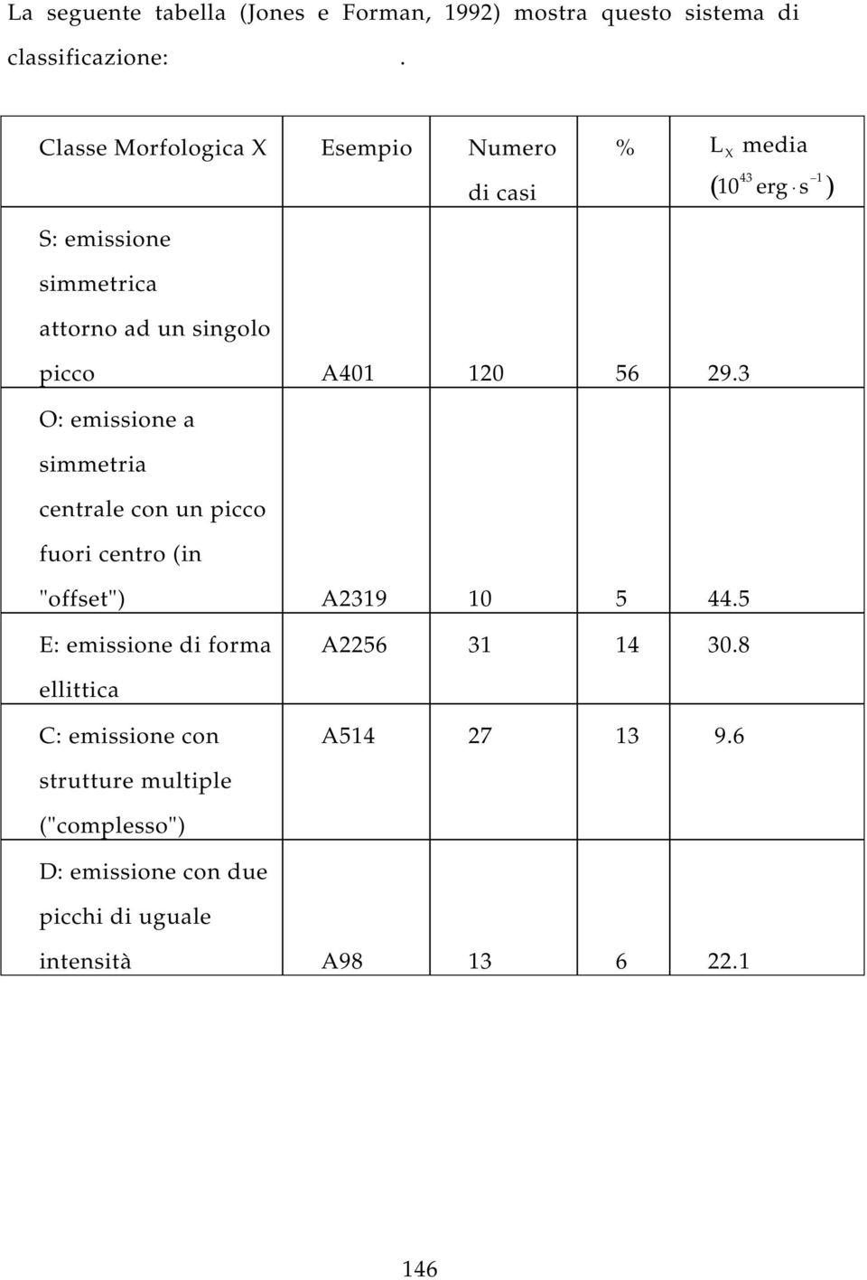 picco A401 120 56 29.3 O: emissione a simmetria centrale con un picco fuori centro (in "offset") A2319 10 5 44.