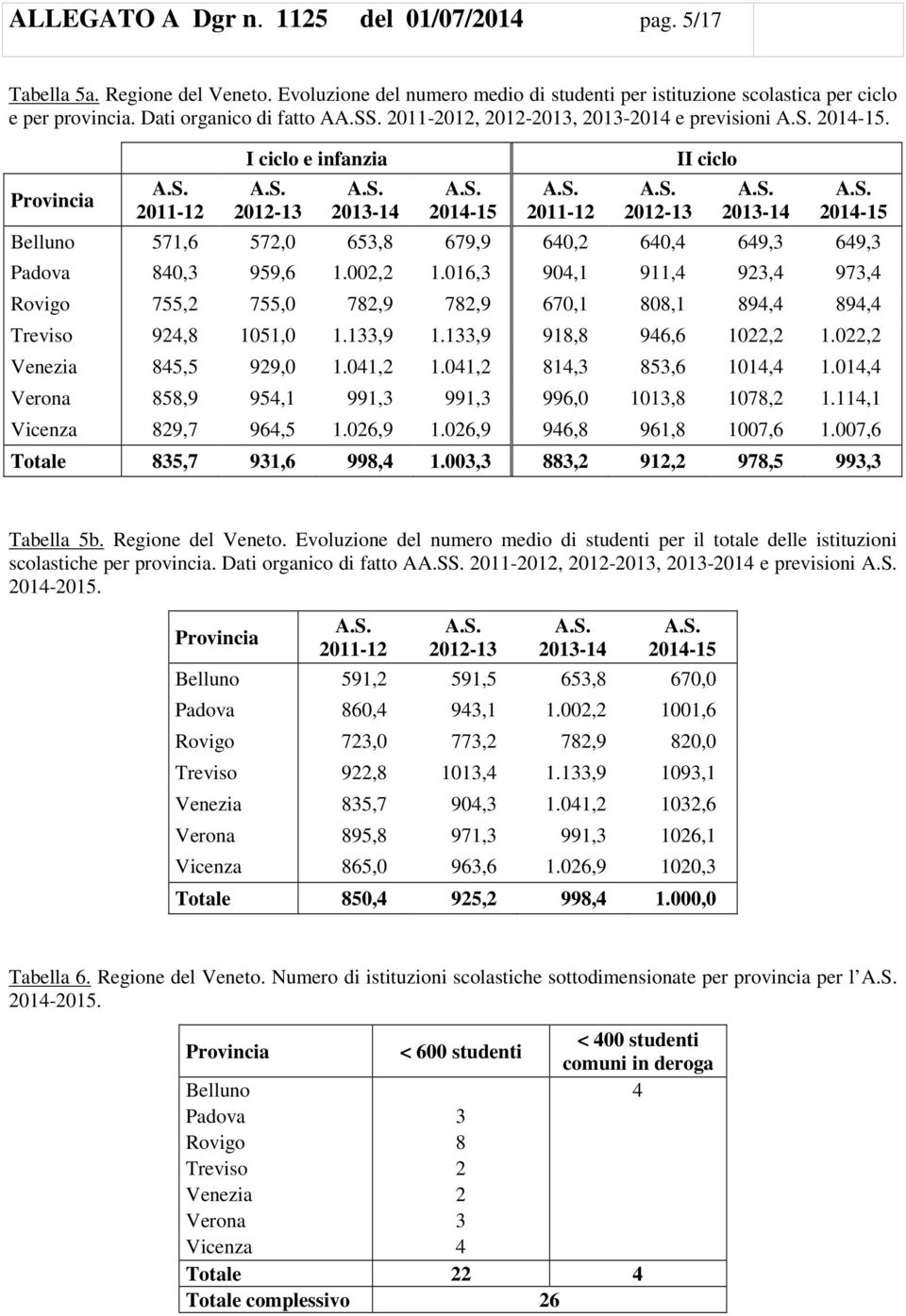 Provincia 2011-12 I ciclo e infanzia 2012-13 2013-14 2014-15 2011-12 2012-13 II ciclo 2013-14 2014-15 Belluno 571,6 572,0 653,8 679,9 640,2 640,4 649,3 649,3 Padova 840,3 959,6 1.002,2 1.