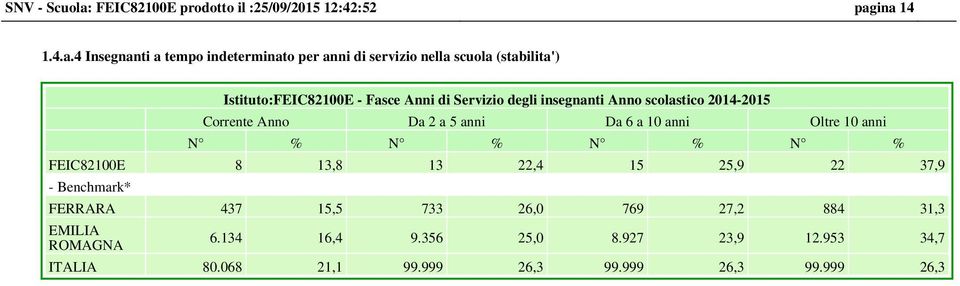 ina 14 1.4.a.4 Insegnanti a tempo indeterminato per anni di servizio nella scuola (stabilita') Istituto: - Fasce Anni di