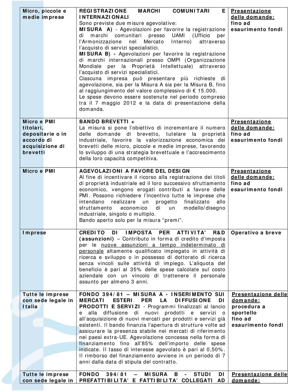 MISURA B) - Agevolazioni per favorire la registrazione di marchi internazionali presso OMPI (Organizzazione Mondiale per la Proprietà Intellettuale) attraverso l acquisto di servizi specialistici.