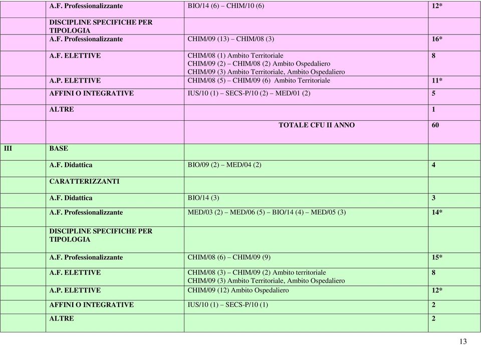 F. Didattica BIO/4 () A.F. Professionalizzante MED/0 () MED/06 (5) BIO/4 (4) MED/05 () 4* DISCIPLINE SPECIFICHE PER TIPOLOGIA A.F. Professionalizzante CHIM/08 (6) CHIM/09 (9) 5* A.F. ELETTIVE CHIM/08 () CHIM/09 () Ambito territoriale 8 CHIM/09 () Ambito Territoriale, Ambito Ospedaliero A.