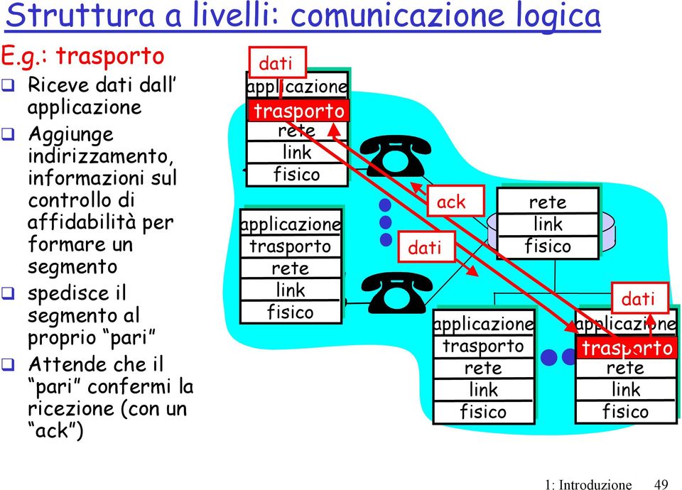 : Riceve dati dall Aggiunge indirizzamento, informazioni sul controllo