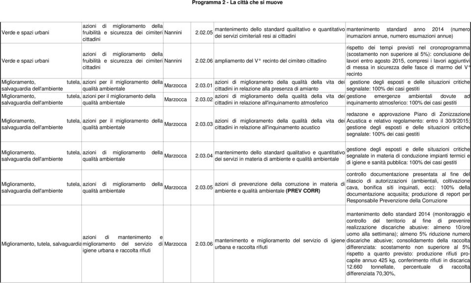 06 ampliamento del V recinto del cimitero cittadino rispetto dei tempi previsti nel cronoprogramma (scostamento non superiore al 5%): conclusione dei lavori entro agosto 2015, compresi i lavori