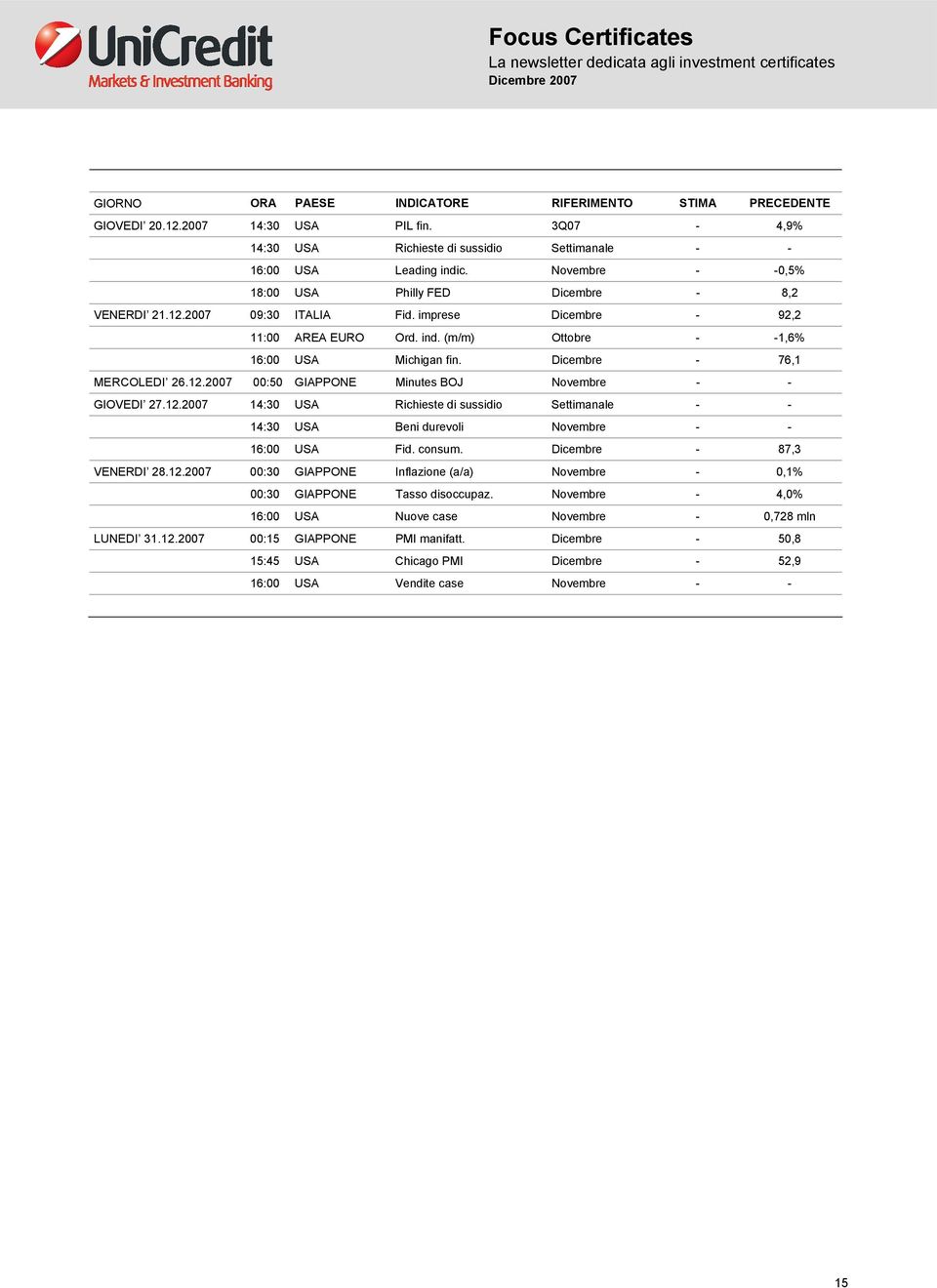 Dicembre - 76,1 MERCOLEDI 26.12.2007 00:50 GIAPPONE Minutes BOJ Novembre - - GIOVEDI 27.12.2007 14:30 USA Richieste di sussidio Settimanale - - 14:30 USA Beni durevoli Novembre - - 16:00 USA Fid.