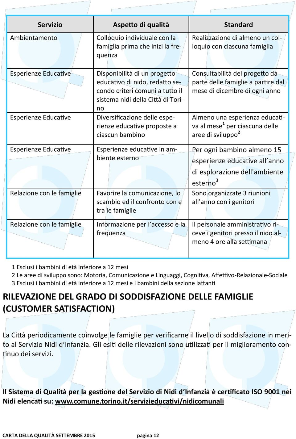 della Città di Torino Diversificazione delle esperienze educative proposte a ciascun bambino Esperienze educative in ambiente esterno Favorire la comunicazione, lo scambio ed il confronto con e tra