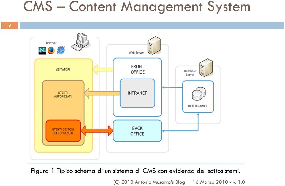 schema di un sistema di