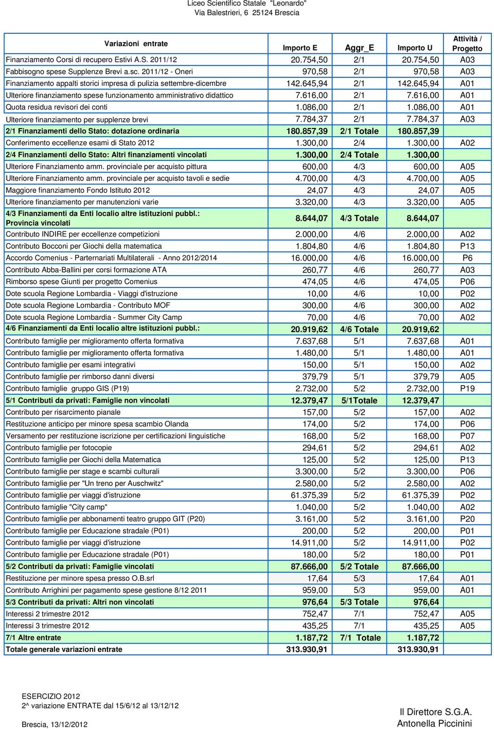 645,94 A01 Ulteriore finanziamento spese funzionamento amministrativo didattico 7.616,00 2/1 7.616,00 A01 Quota residua revisori dei conti 1.086,00 2/1 1.