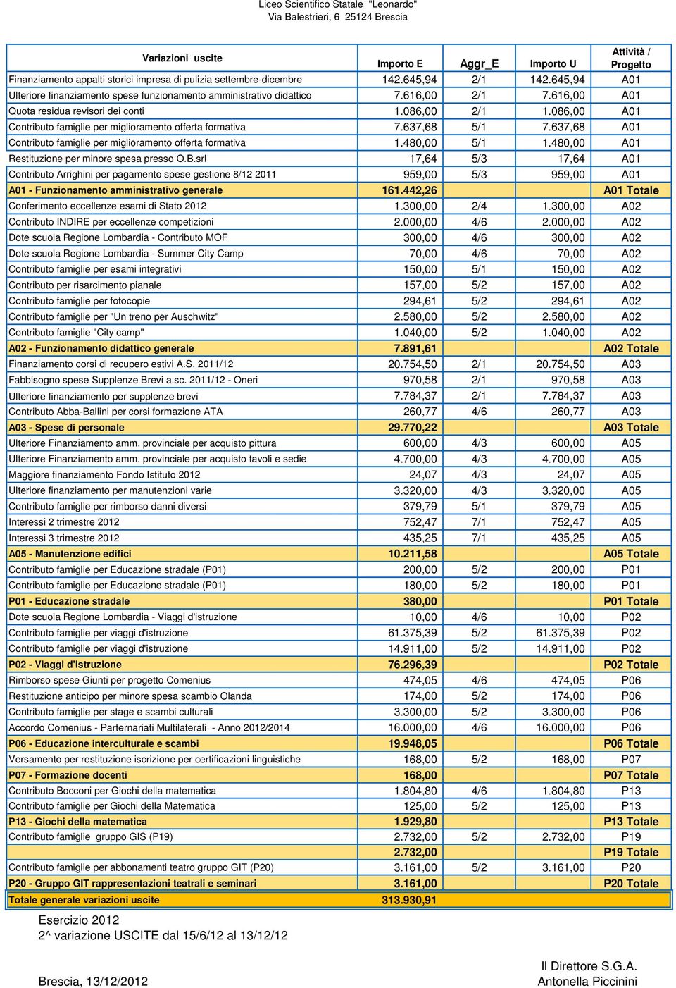 086,00 A01 Contributo famiglie per miglioramento offerta formativa 7.637,68 5/1 7.637,68 A01 Contributo famiglie per miglioramento offerta formativa 1.480,00 5/1 1.