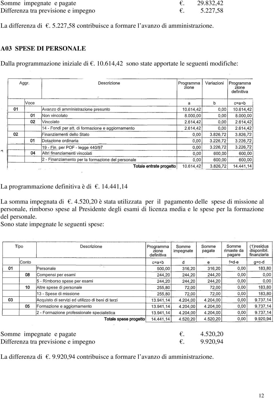 4.520,20 è stata utilizzata per il pagamento le spese di missione al personale, rimborso spese al Presidente degli esami di licenza media e le spese per la formazione personale.