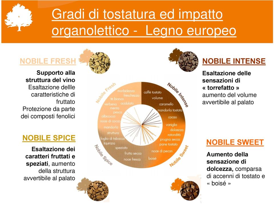 «torrefatto» aumento del volume avvertibile al palato NOBILE SPICE Esaltazione dei caratteri fruttati e speziati, aumento