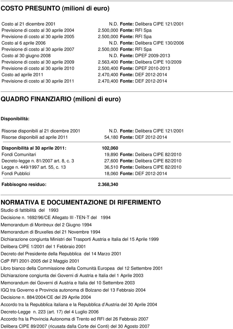 563,400 Fonte: Delibera CIPE 10/2009 Previsione di costo al 30 aprile 2010 2.500,400 Fonte: DPEF 2010-2013 Costo ad aprile 2011 2.470,400 Fonte: DEF 2012-2014 Previsione di costo al 30 aprile 2011 2.