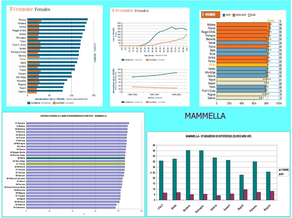 27 Veneto 23 Varese 90 Sassari 82 Palermo (breast) 91 Nuoro 38 Ferrara 32 Friuli Venezia Giulia 43 Macerata 88 Ragusa 81 Trapani % 45 40 35 30 25 20 15