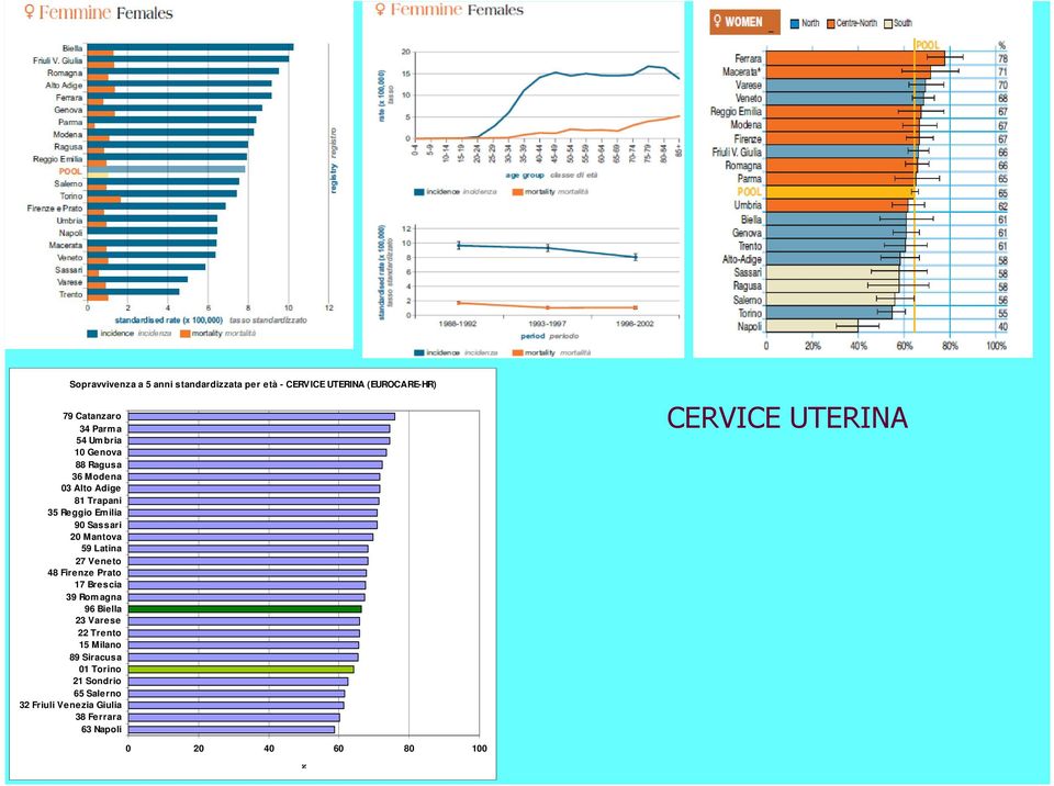 Sassari 20 Mantova 59 Latina 27 Veneto 48 Firenze Prato 17 Brescia 39 Romagna 96 Biella 23 Varese 22