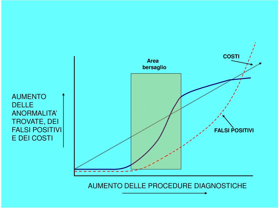 POSITIVI E DEI COSTI FALSI