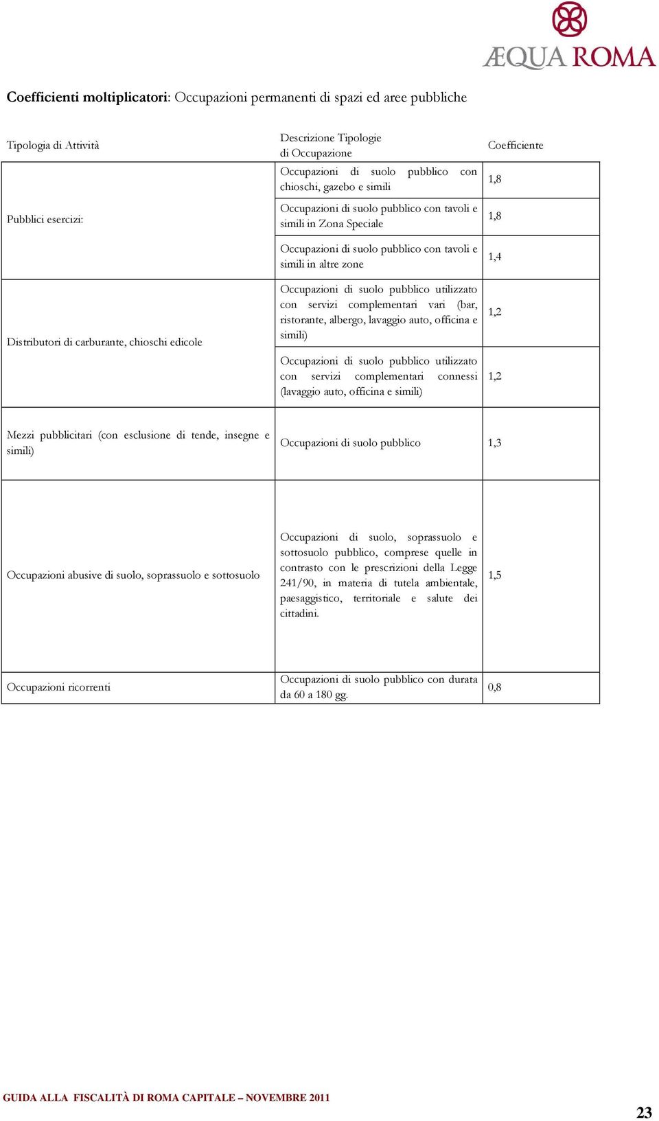 Occupazioni di suolo pubblico utilizzato con servizi complementari vari (bar, ristorante, albergo, lavaggio auto, officina e simili) Occupazioni di suolo pubblico utilizzato con servizi complementari