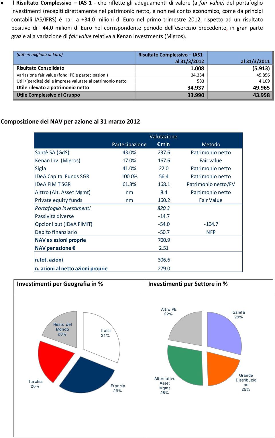 in gran parte grazie alla variazione di fair value relativa a Kenan Investments (Migros). (dati in migliaia di Euro) Risultato Complessivo IAS1 al 31/3/2012 al 31/3/ Risultato Consolidato 1.008 (5.