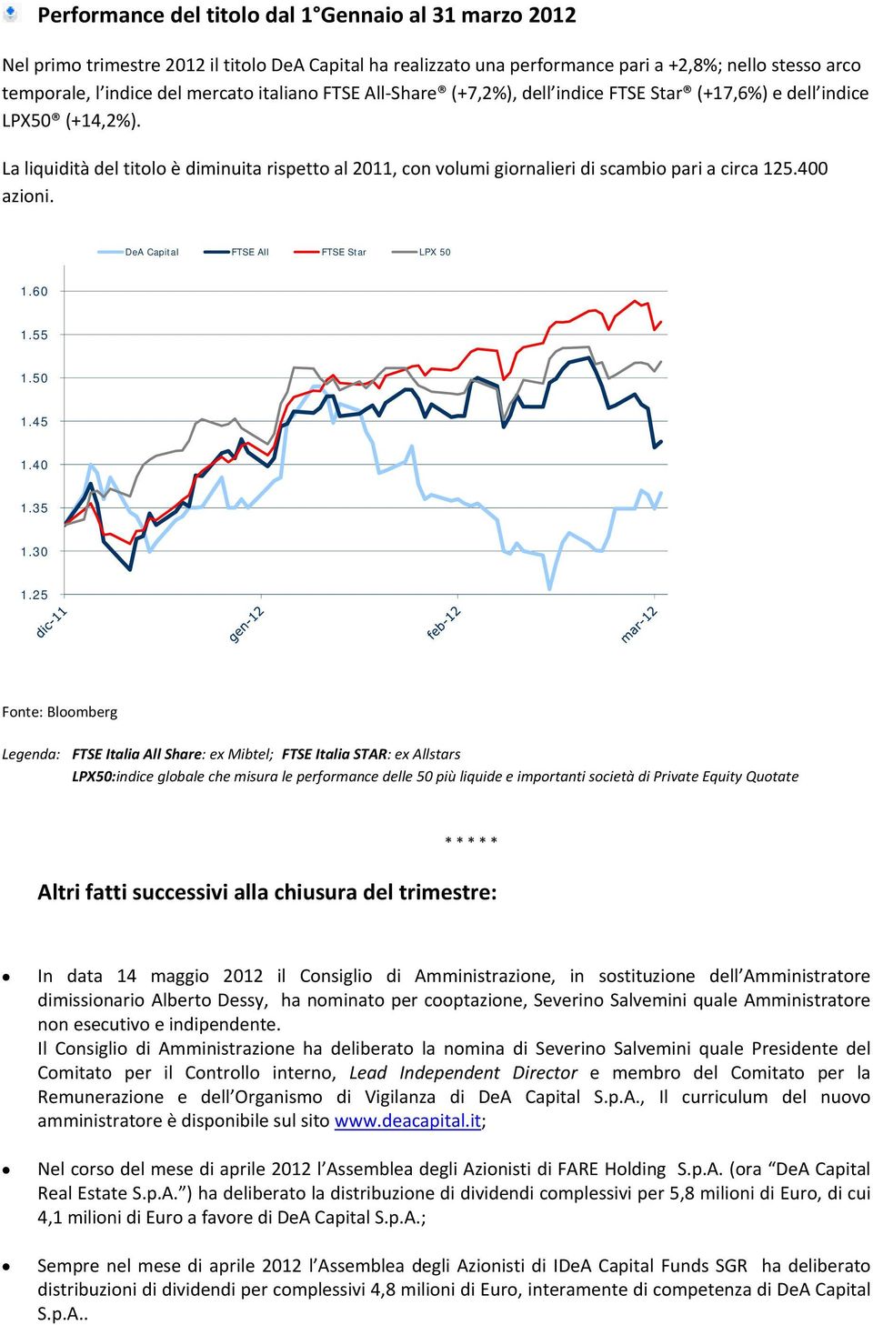 400 azioni. DeA Capital FTSE All FTSE Star LPX 50 1.60 1.55 1.50 1.45 1.40 1.35 1.30 1.