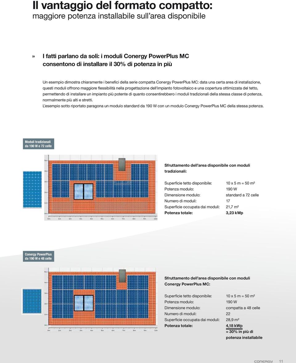 ottimizzata del tetto, permettendo di installare un impianto più potente di quanto consentirebbero i moduli tradizionali della stessa classe di potenza, normalmente più alti e stretti.