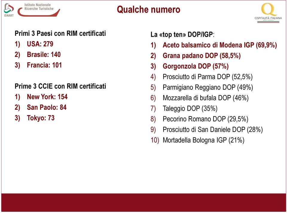 (58,5%) 3) Gorgonzola DOP (57%) 4) Prosciutto di Parma DOP (52,5%) 5) Parmigiano Reggiano DOP (49%) 6) Mozzarella di bufala DOP