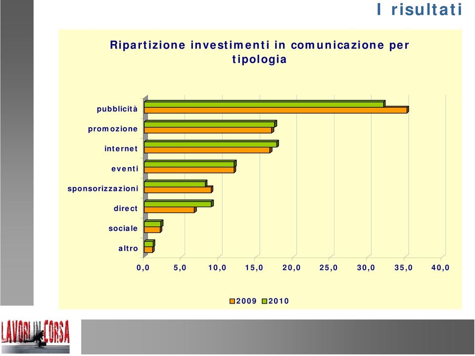 eventi sponsorizzazioni direct sociale altro