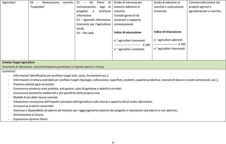 Indice di misurazione Commercializzazione dei prodotti agricoli e agroalimentari a marchio. n. agricoltori interessati X 100 n. agricoltori contattati n. agricoltori aderenti X 100 n.