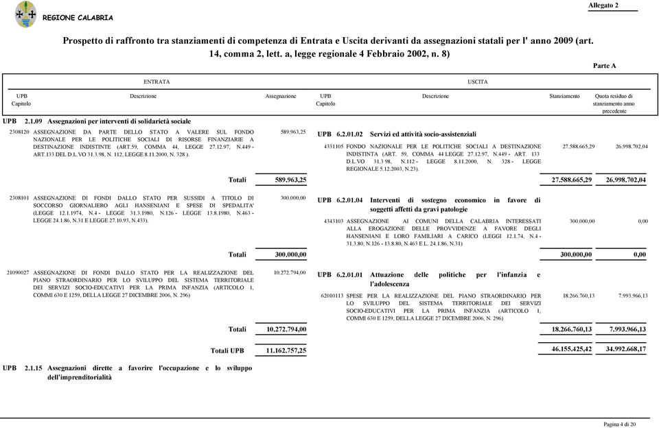 449-4331105 FONDO NAZIONALE PER LE POLITICHE SOCIALI A DESTINAZIONE 27.588.665,29 26.998.702,04 ART.133 DEL D.L.VO 31.3.98, N. 112, LEGGE 8.11.2000, N. 328 ). INDISTINTA (ART. 59, COMMA 44 LEGGE 27.