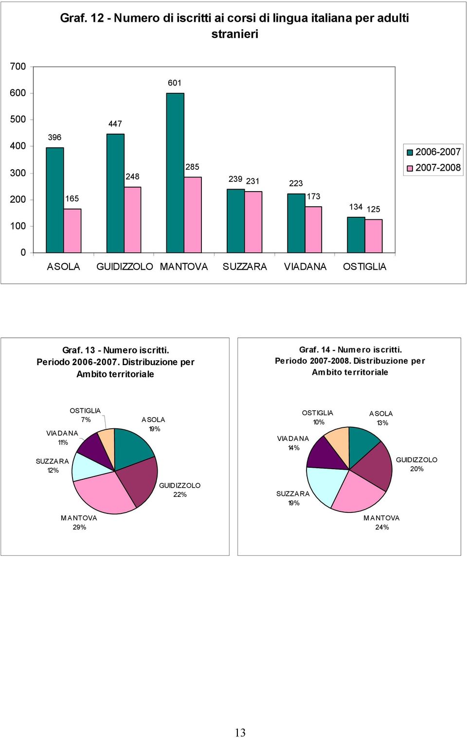 Periodo 2006-2007. Distribuzione per Ambito territoriale Graf. 14 - Numero iscritti. Periodo 2007-2008.