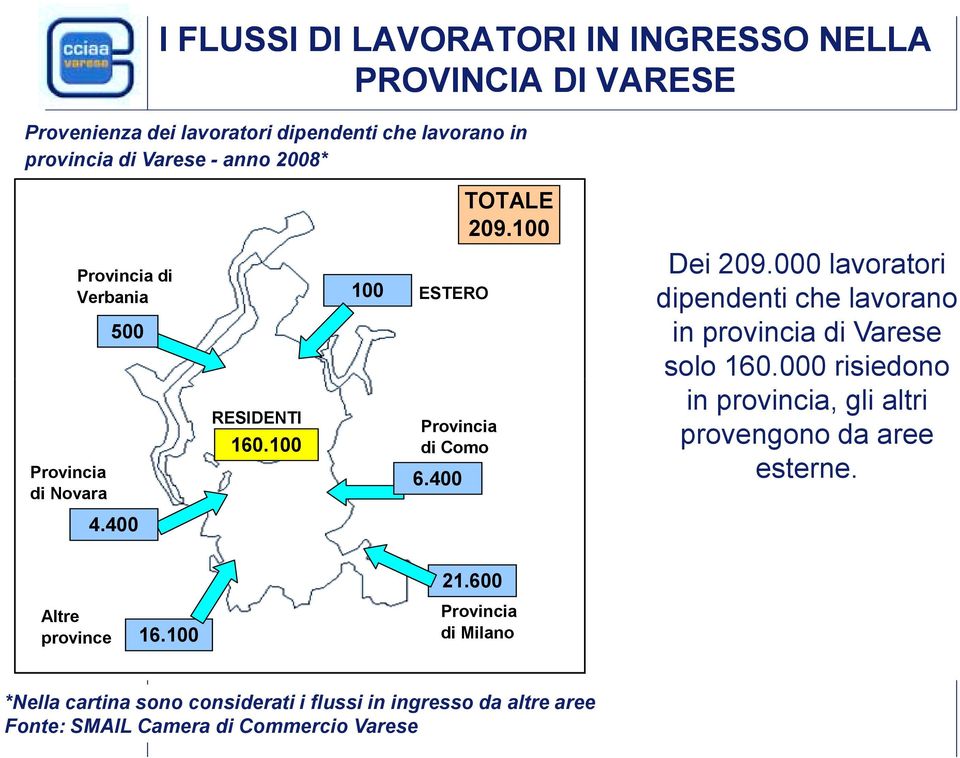 000 lavoratori dipendenti che lavorano in provincia di Varese solo 160.000 risiedono in provincia, gli altri provengono da aree esterne. 4.