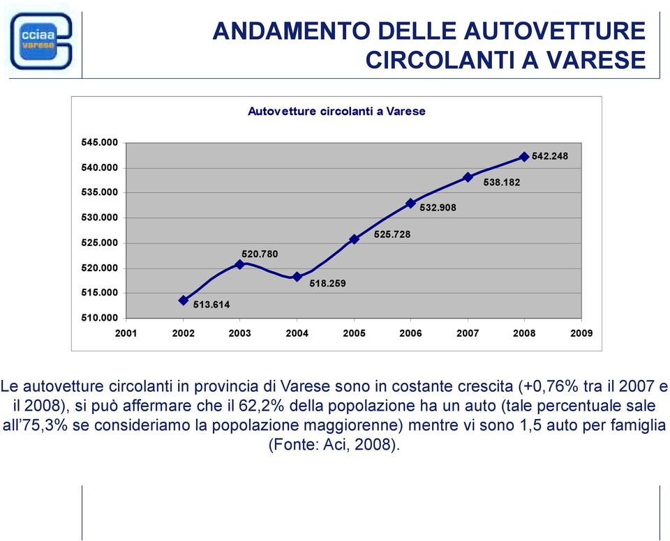 000 2001 2002 2003 2004 2005 2006 2007 2008 2009 Le autovetture circolanti in provincia di Varese sono in costante crescita (+0,76% tra