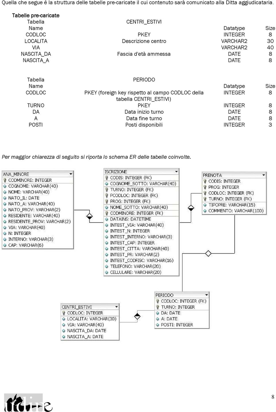 d'età ammessa DATE 8 NASCITA_A DATE 8 Tabella PERIODO Name Datatype Size CODLOC PKEY (foreign key rispetto al campo CODLOC della INTEGER 8 tabella