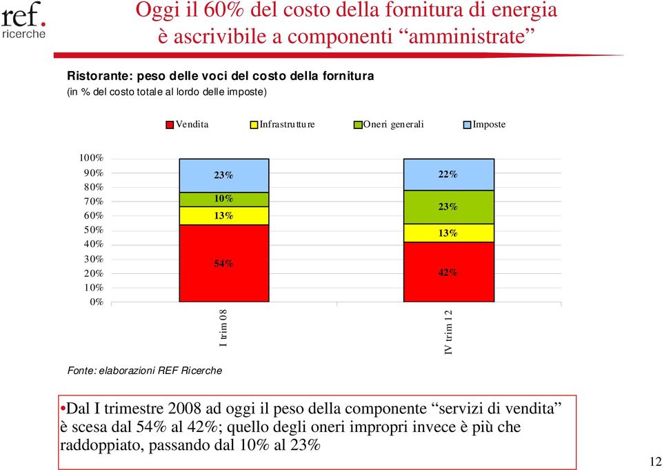 20% 10% 0% 23% 22% 10% 13% 23% 13% 54% 42% I trim 08 IV trim 12 Fonte: elaborazioni REF Ricerche Dal I trimestre 2008 ad oggi il peso