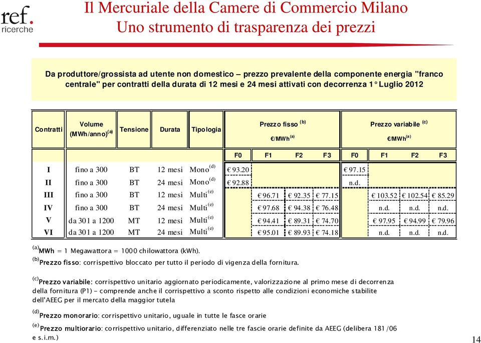 F1 F2 F3 F0 F1 F2 F3 I fino a 300 BT 12 mesi Mono (d) 93.20 97.15 II fino a 300 BT 24 mesi Mono (d) 92.88 n.d. III fino a 300 BT 12 mesi Multi (e) 96.71 92.35 77.15 103.52 102.54 85.