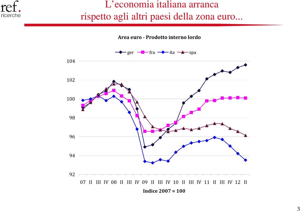 .. Area euro Prodotto interno lordo 104 ger fra ita spa