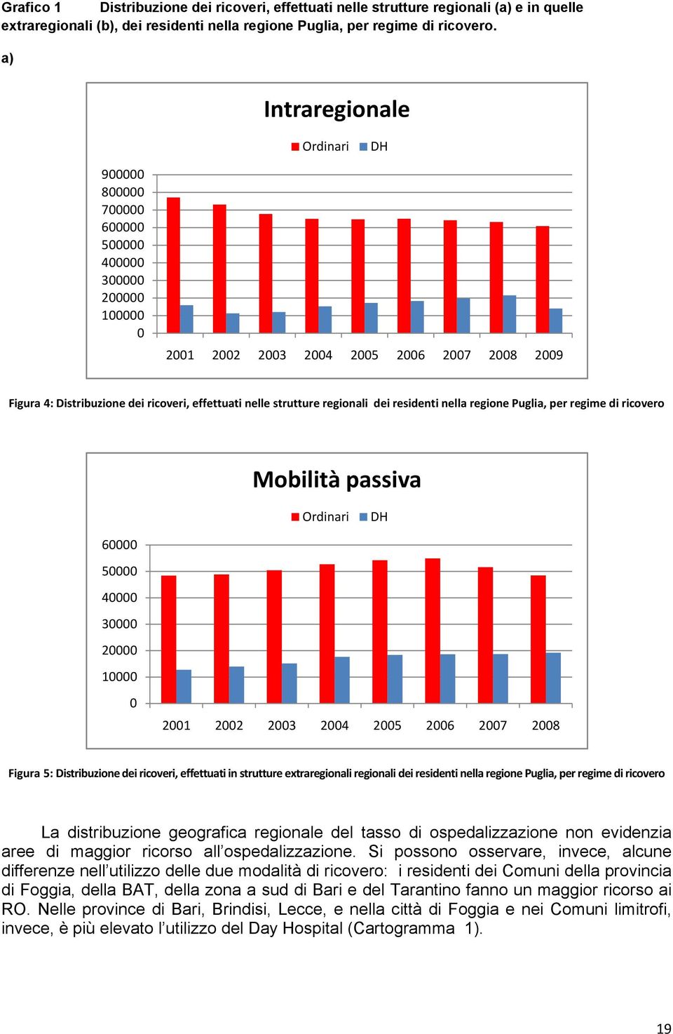 strutture regionali dei residenti nella regione Puglia, per regime di ricovero Mobilità passiva Ordinari DH 60000 50000 40000 30000 20000 10000 0 2001 2002 2003 2004 2005 2006 2007 2008 Figura 5: