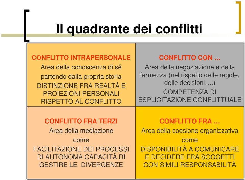 ) COMPETENZA DI ESPLICITAZIONE CONFLITTUALE CONFLITTO FRA TERZI Area della mediazione come FACILITAZIONE DEI PROCESSI DI AUTONOMA CAPACITÀ DI