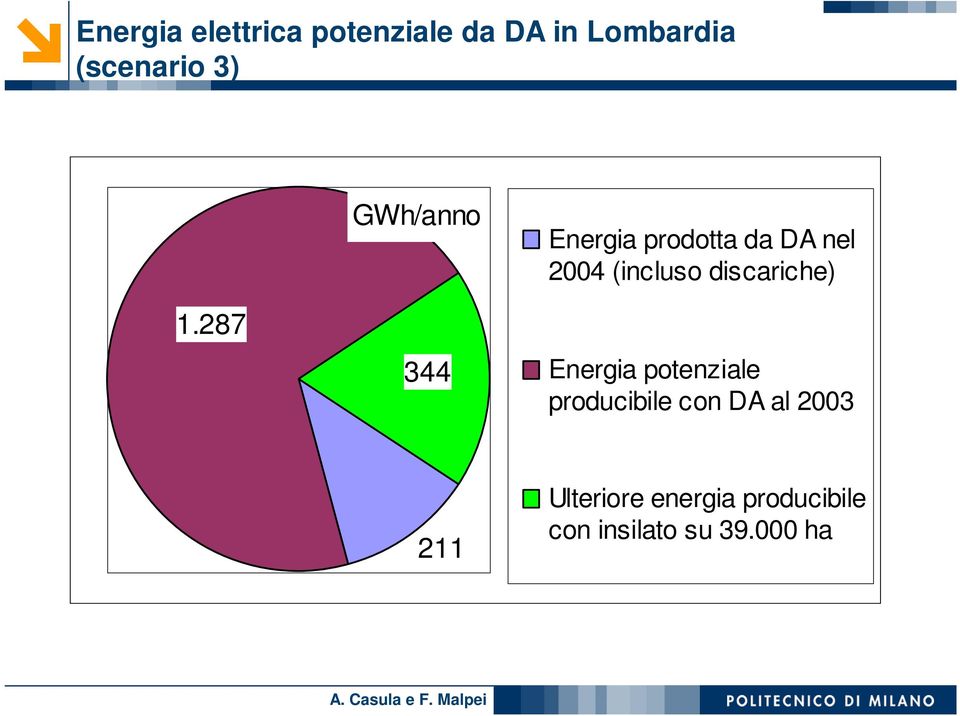 (incluso discariche) Energia potenziale producibile con DA