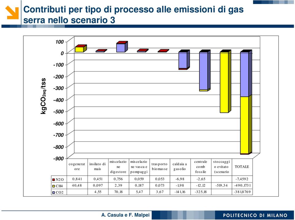 cald aia a g as o lio centrale co mb fo ss ile sto ccagg i o evitato (scenario TOTALE N2 O 0,8 41 0,4 51 0,756 0,0 59 0,0 53-6,9