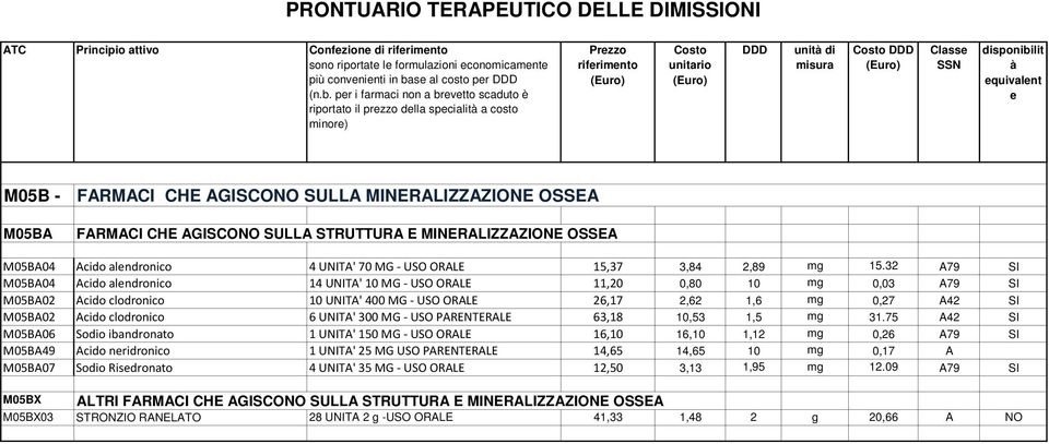 pr i farmaci non a brvtto scaduto è riportato il przzo dlla spcialit a costo minor) Przzo unit di Class quivalnt M05B - M05BA FARMACI CHE AGISCONO SULLA MINERALIZZAZIONE OSSEA FARMACI CHE AGISCONO