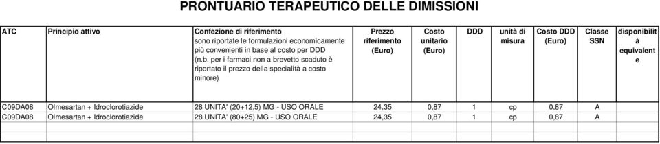 pr i farmaci non a brvtto scaduto è riportato il przzo dlla spcialit a costo minor) Przzo unit di