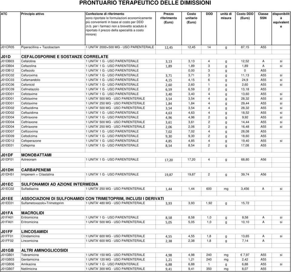 pr i farmaci non a brvtto scaduto è riportato il przzo dlla spcialit a costo minor) Przzo unit di Class quivalnt J01CR05 Pipracillina + Tazobactam 1 UNITA' 2000+500 MG - USO PARENTERALE 12,45 12,45