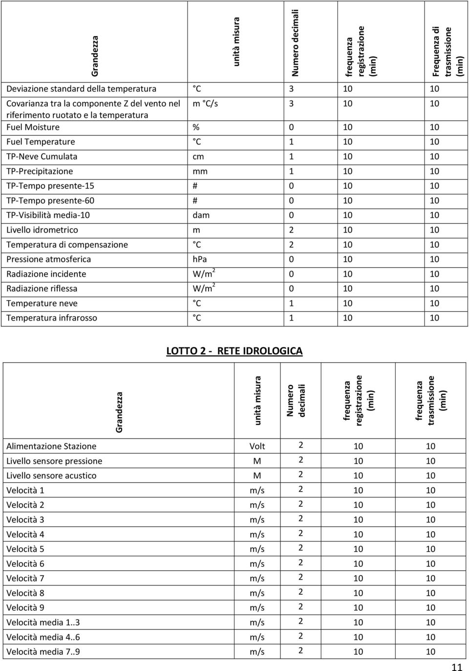 presente-60 # 0 10 10 TP-Visibilità media-10 dam 0 10 10 Livello idrometrico m 2 10 10 Temperatura di compensazione C 2 10 10 Pressione atmosferica hpa 0 10 10 Radiazione incidente W/m 2 0 10 10