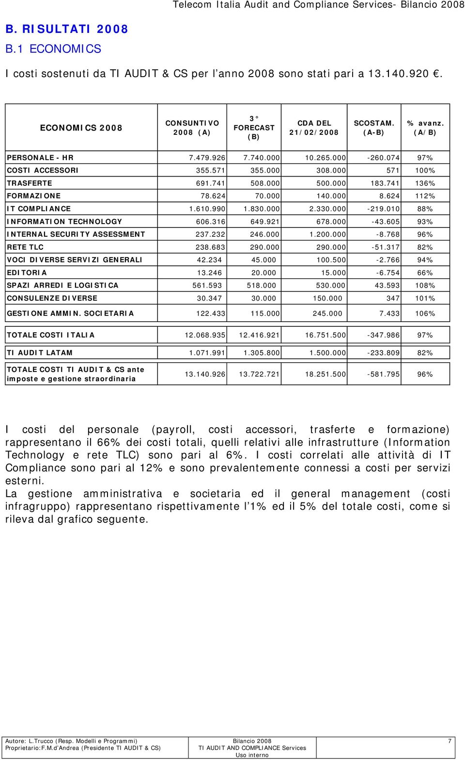 000 571 100% TRASFERTE 691.741 508.000 500.000 183.741 136% FORMAZIONE 78.624 70.000 140.000 8.624 112% IT COMPLIANCE 1.610.990 1.830.000 2.330.000-219.010 88% INFORMATION TECHNOLOGY 606.316 649.