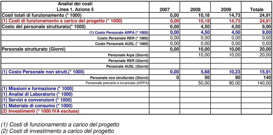 strutturato(* 1000) 0,00 4,50 4,50 9,00 (1) Costo Personale RP (* 1000) 0,00 4,50 4,50 9,00 Costo Personale RER (* 1000) 0,00 0,00 0,00 0,00 Costo Personale U (* 1000) 0,00 0,00 0,00 0,00 Personale